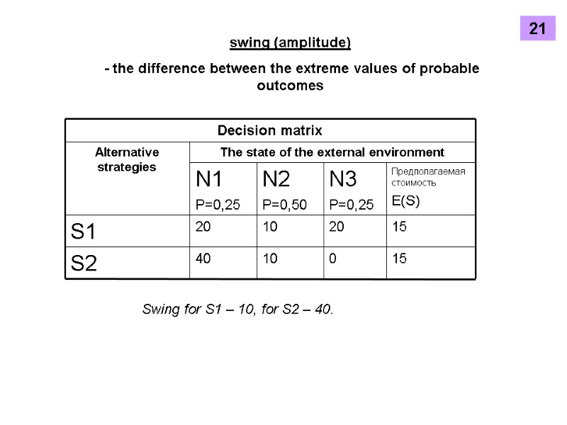swing (amplitude)  - the difference between the extreme values of probable outcomes Swing